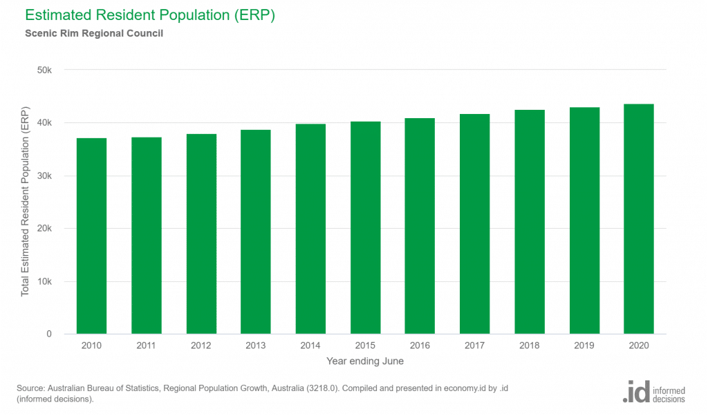 Estimated Resident Population (ERP) Scenic Rim Beaudesert